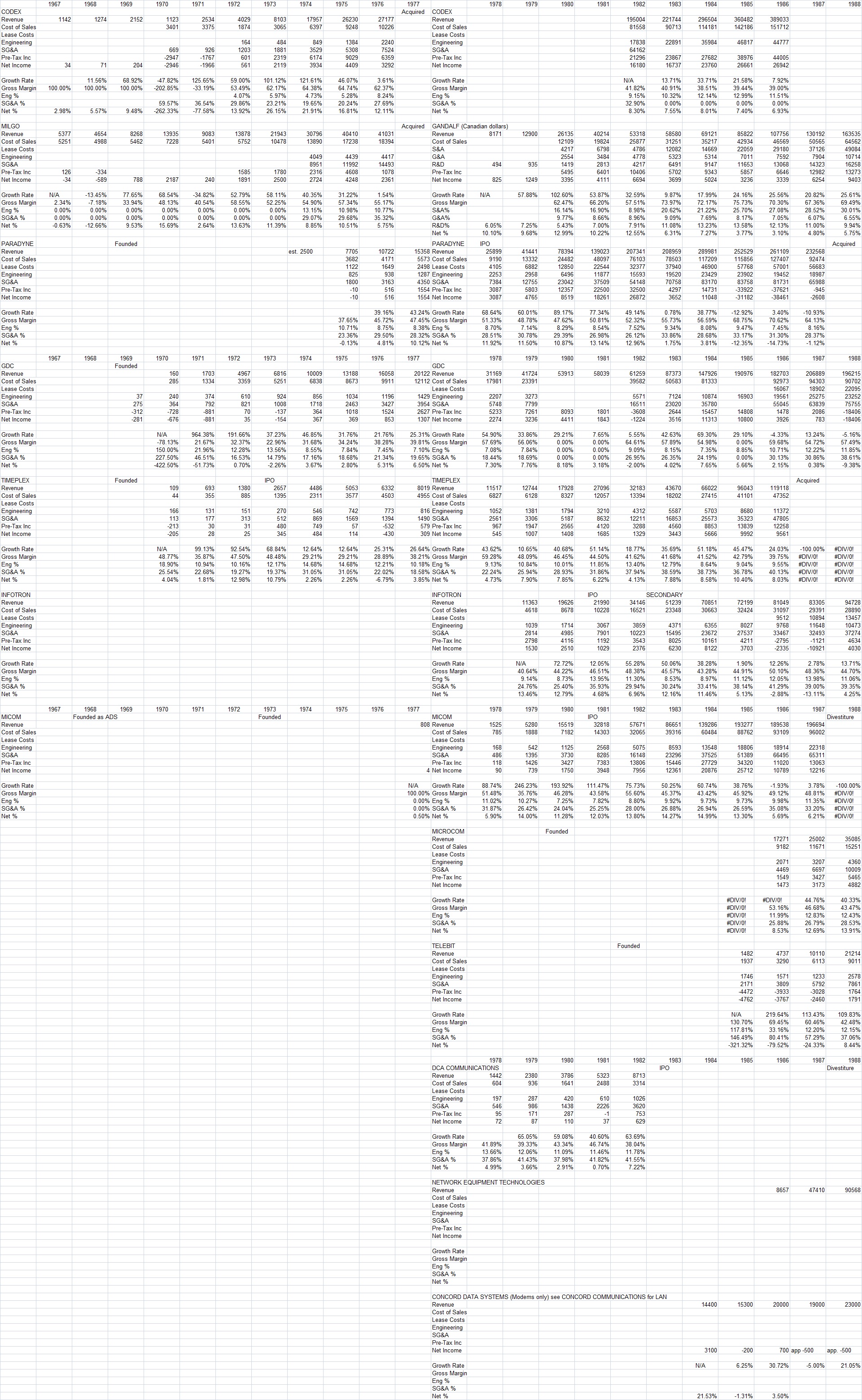 Data Communications Sector Income Statements