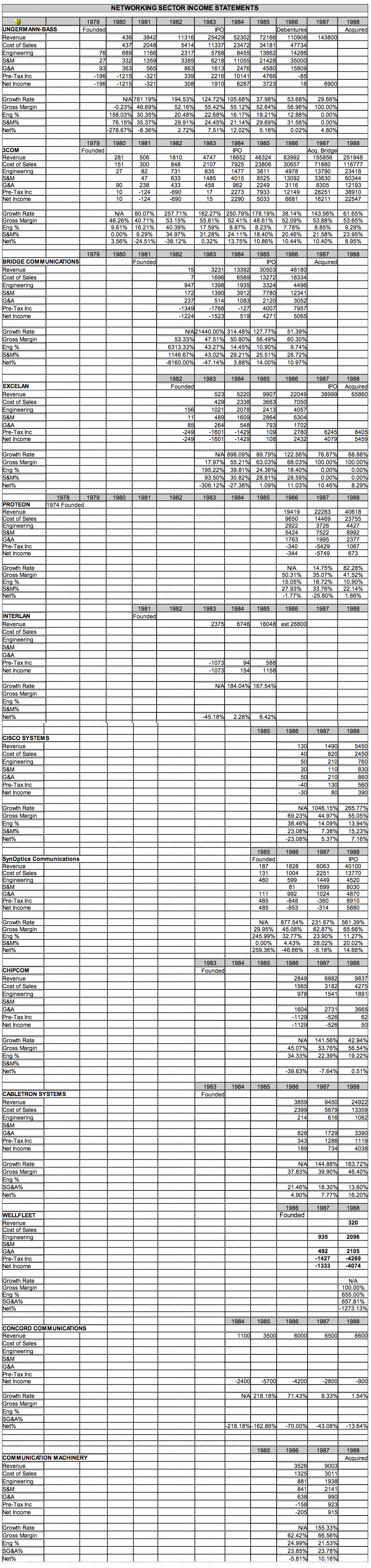 Networking Sector Income Statements