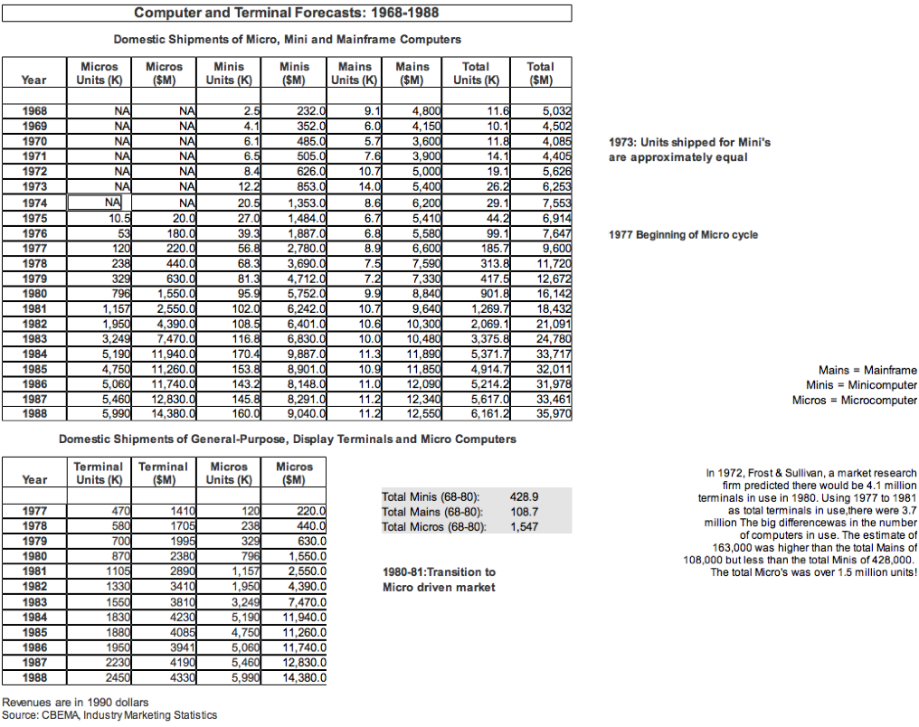 Computer and Terminal Forecasts 1968-1988