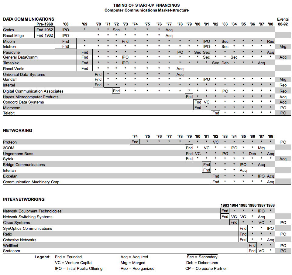 Timing of Start-Up Financing