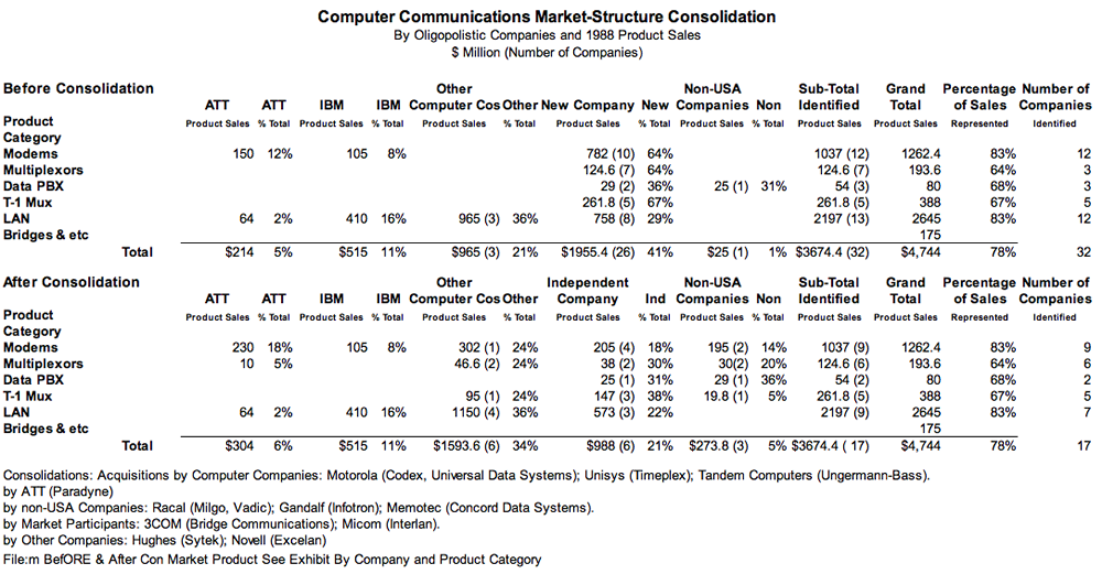 Computer Communications Market-Structure Consolodation