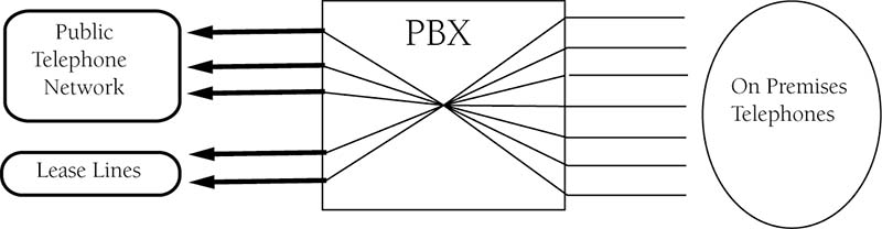 diagram of a PBX