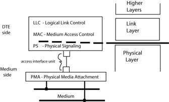 diagram of IEEE LAN Architecture