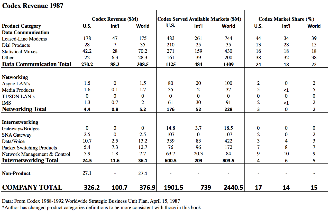 diagram of Codex Forecasted Revenue 1987