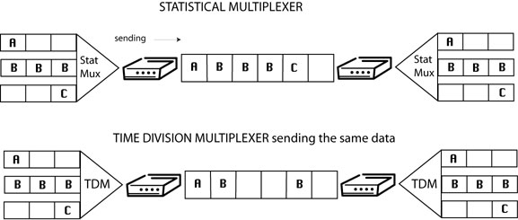 Comparison of statistical multiplexer and time division multiplexer