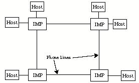 diagram of Arpanet subnet
